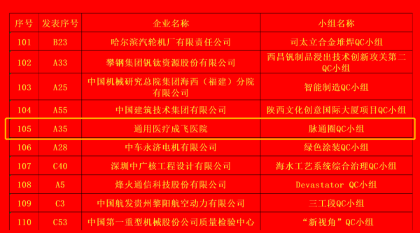 喜報！中央企業(yè)QC小組成果發(fā)表賽二等獎，通用醫(yī)療成飛醫(yī)院脈通圈再創(chuàng)佳績(圖2)